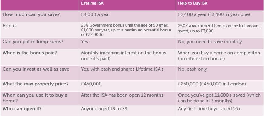 Life time ISA vs Help to Buy ISA