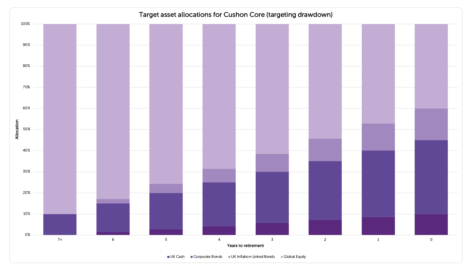 Cushon Core (targeting drawdown)