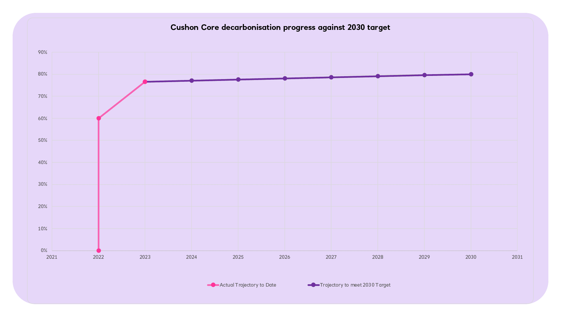 Cushon Core decarbonisation 2030 graph