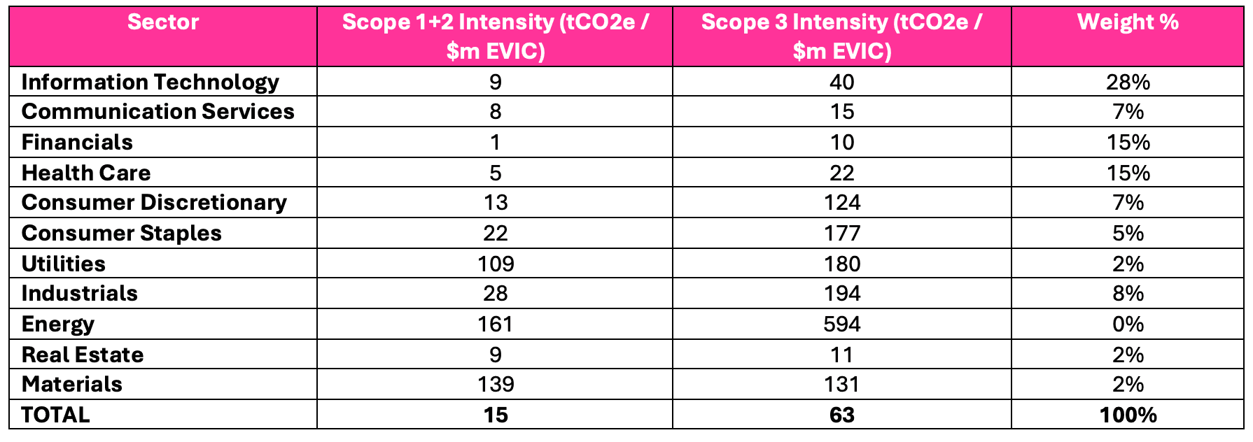 Cushon Global Equity index emissions