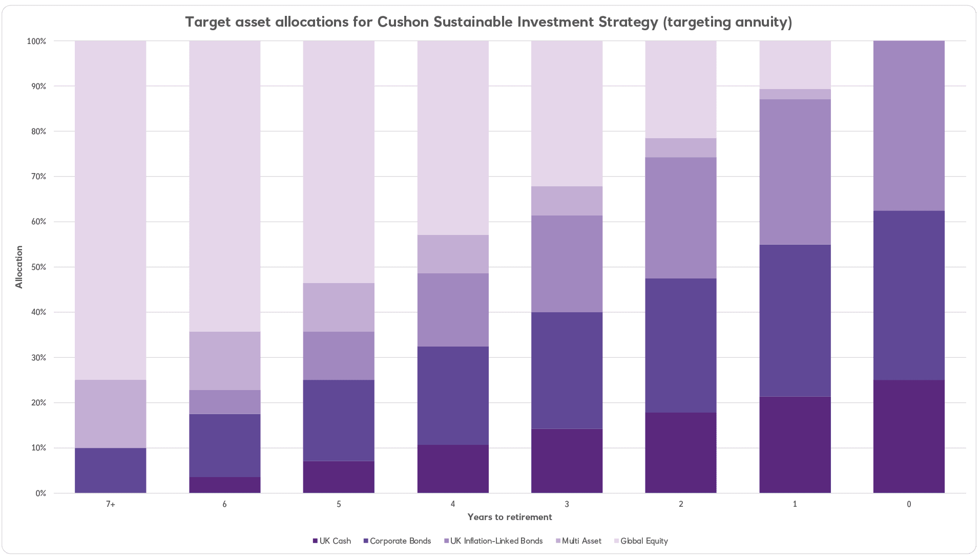Cushon Sustainable Investment Strategy asset allocation (targeting annuity)