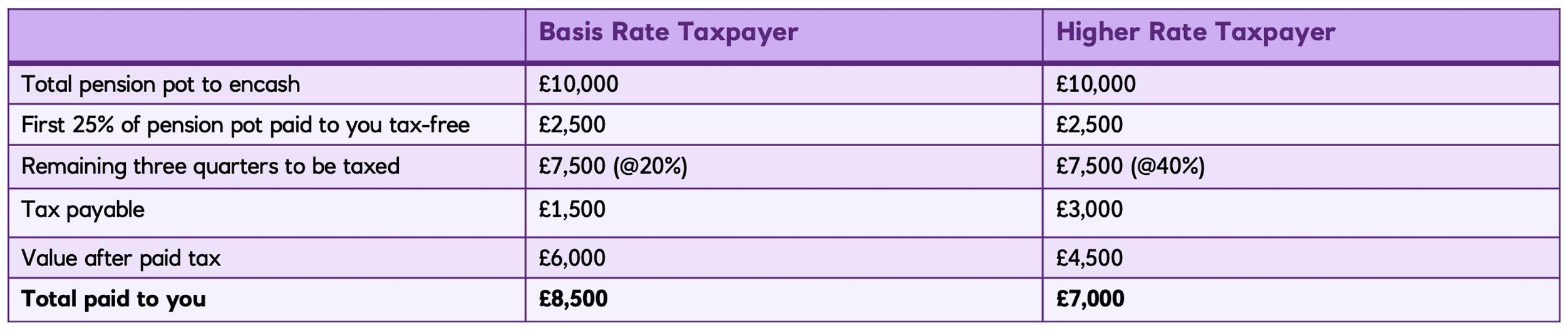 Lump sum payments table example