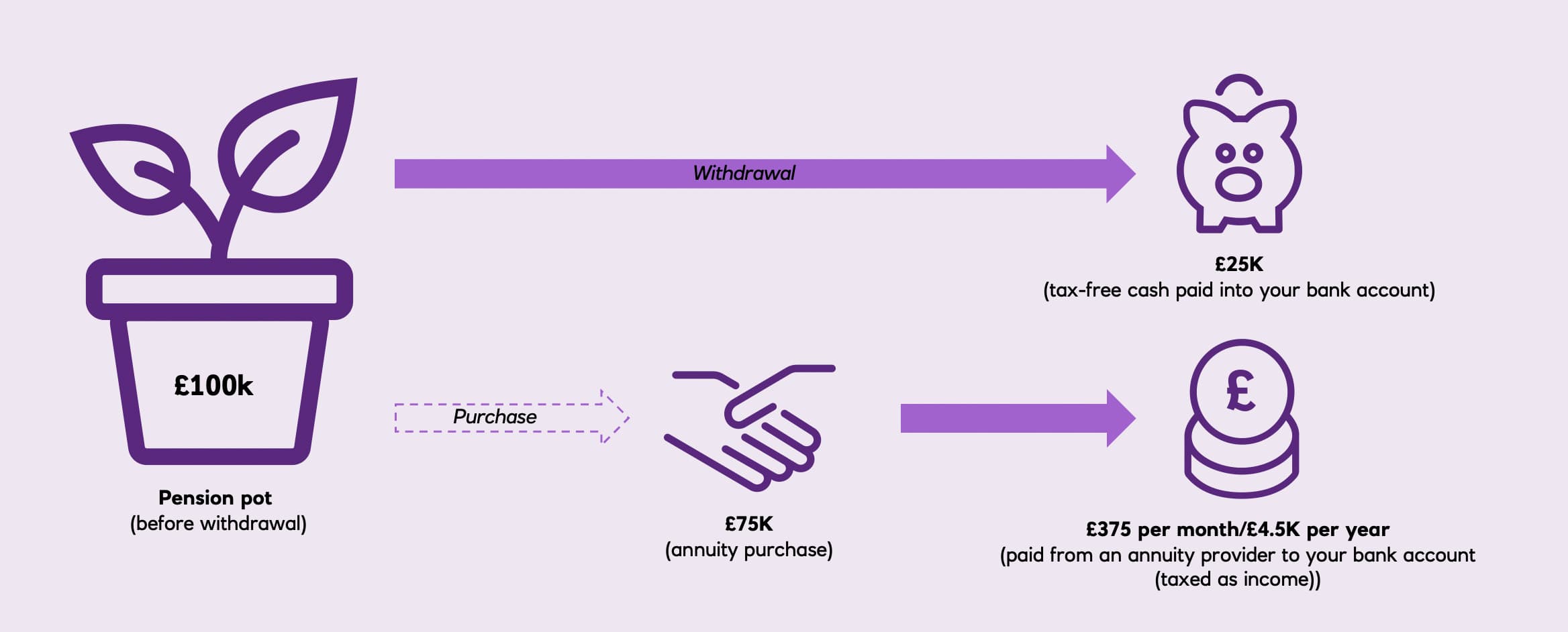 Annuity illustrative financial example