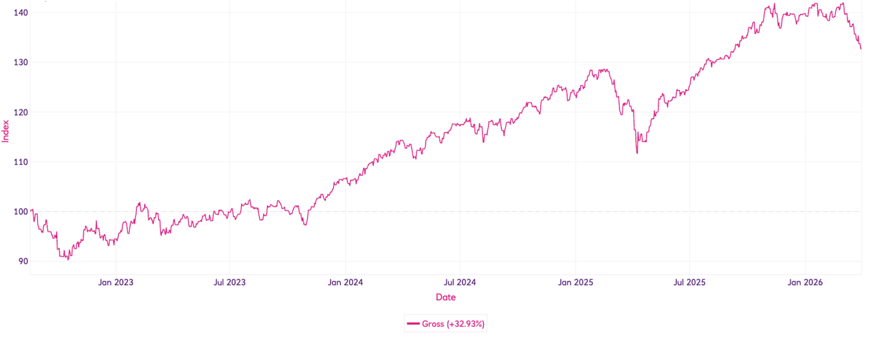 Cushon Sustainable Investment strategy performance Q1 2026
